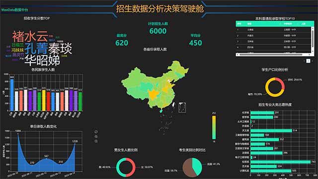 招生数据分析决策驾驶舱